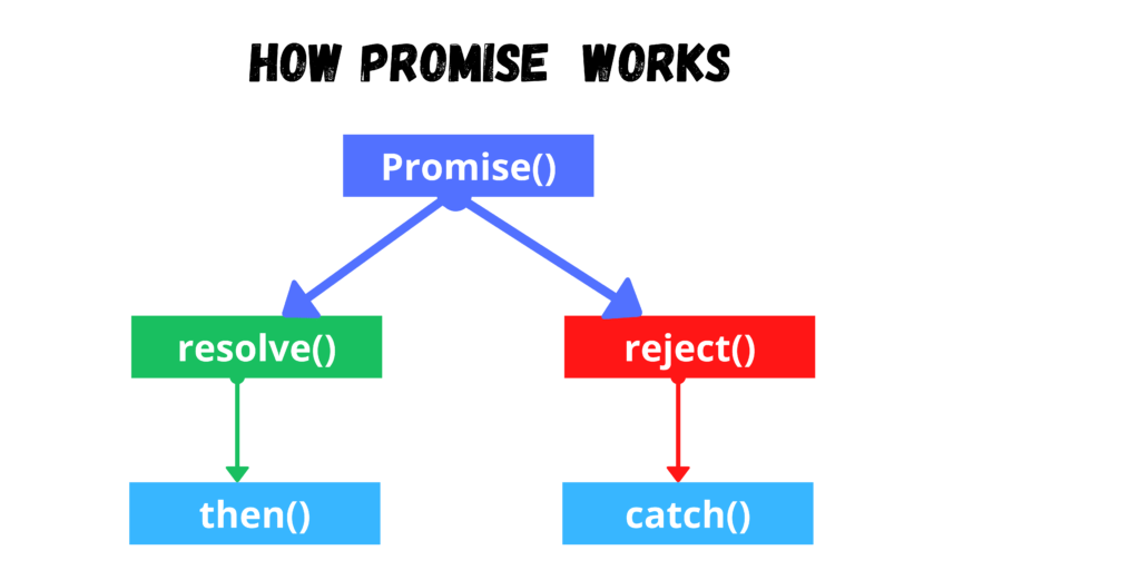 Javascript basic concepts -promises