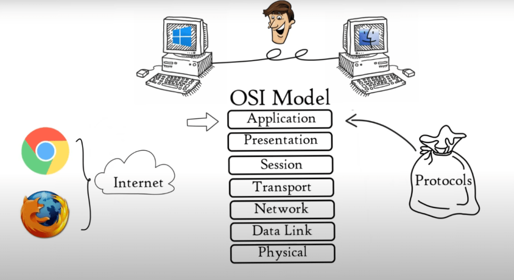 OSI model defination