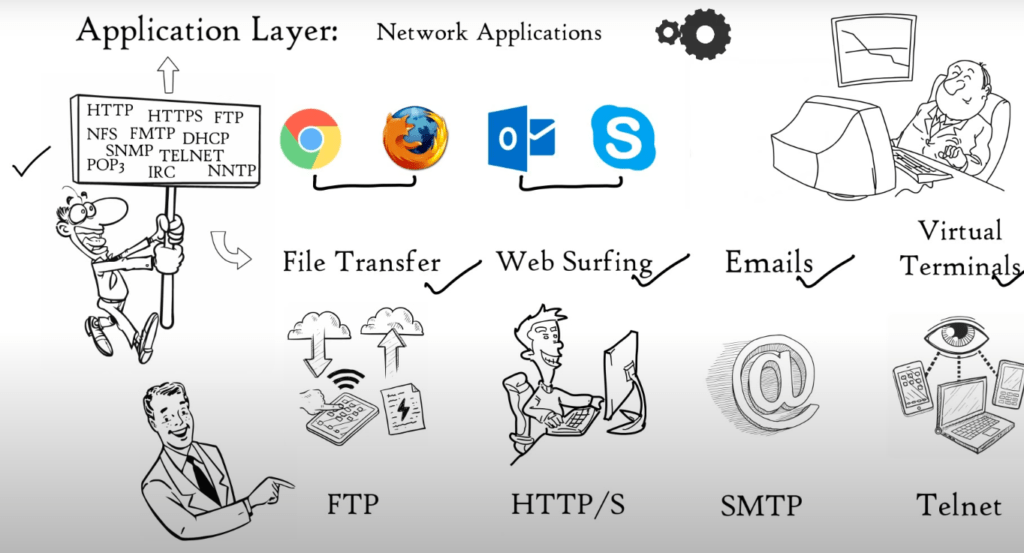 OSI model Application layer