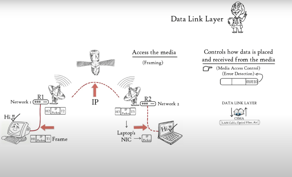 OSI model data link layer