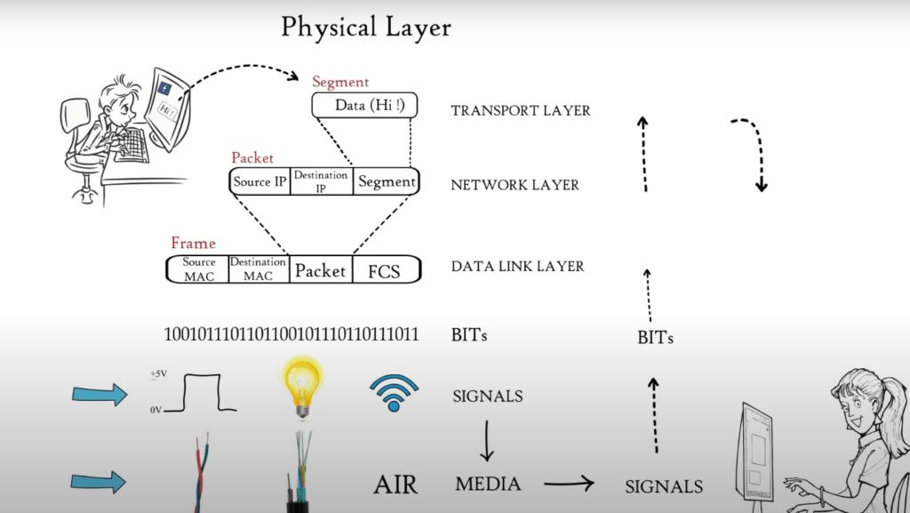 OSI model physical layer