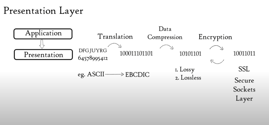 OSI model presneation layer